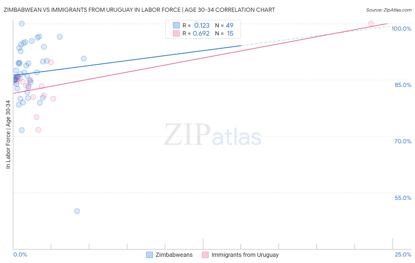 Zimbabwean vs Immigrants from Uruguay In Labor Force | Age 30-34
