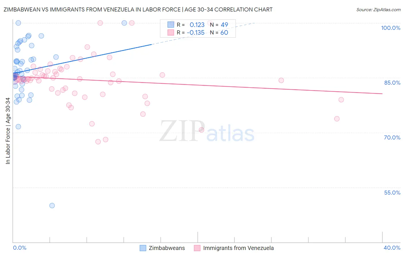 Zimbabwean vs Immigrants from Venezuela In Labor Force | Age 30-34