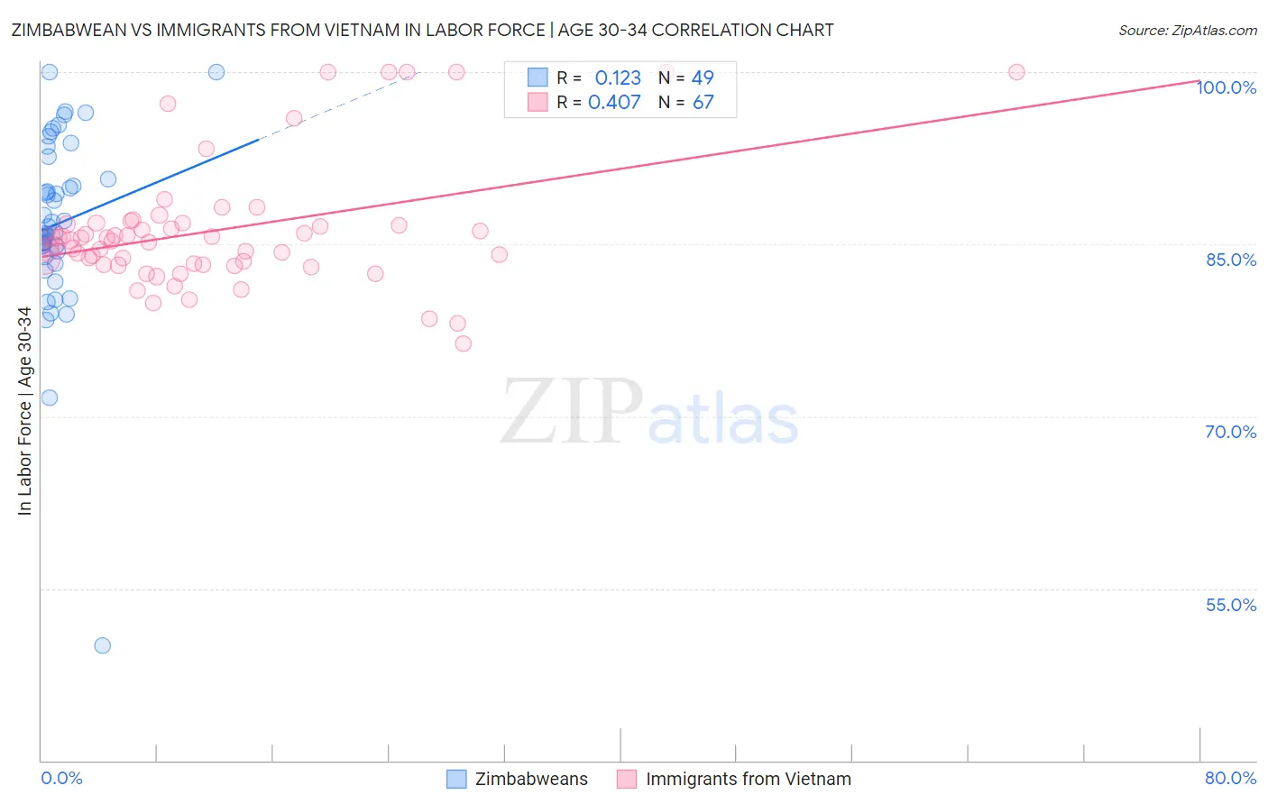 Zimbabwean vs Immigrants from Vietnam In Labor Force | Age 30-34