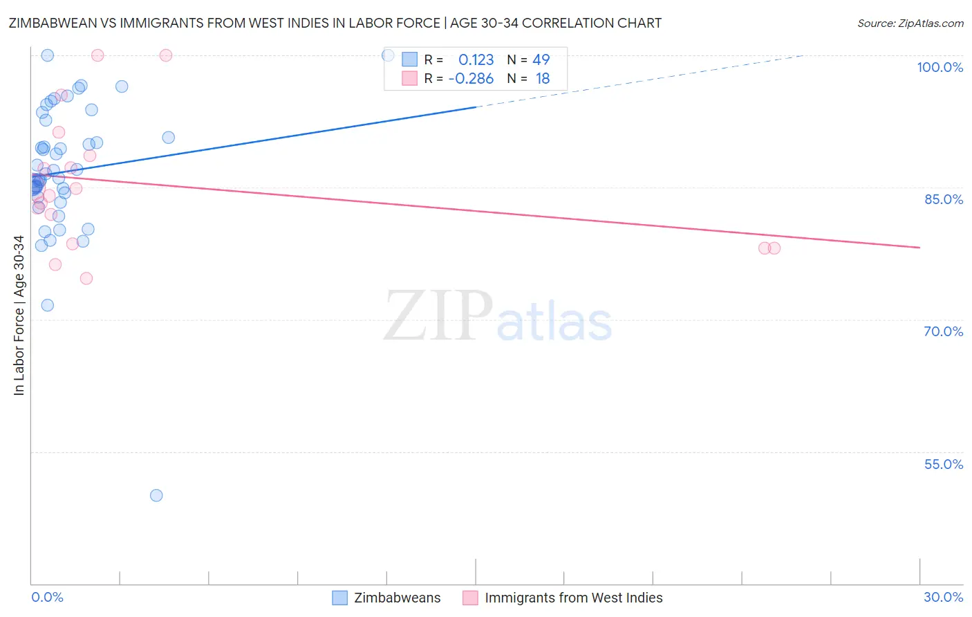 Zimbabwean vs Immigrants from West Indies In Labor Force | Age 30-34