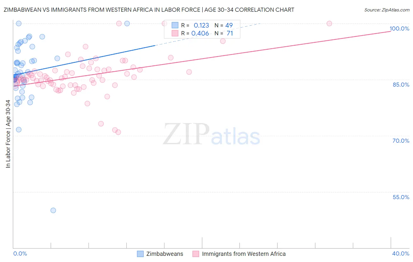 Zimbabwean vs Immigrants from Western Africa In Labor Force | Age 30-34