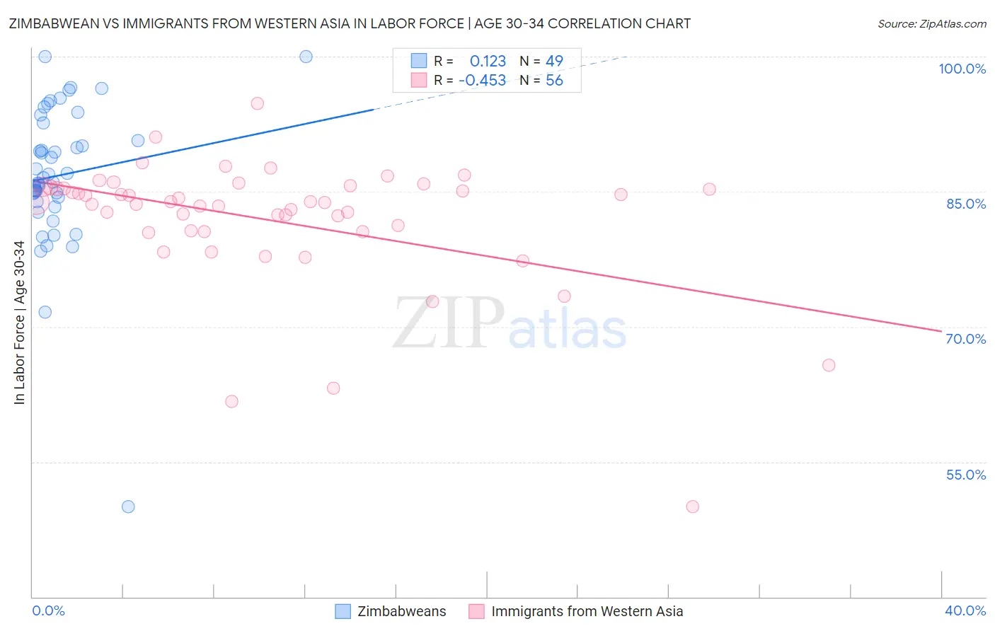 Zimbabwean vs Immigrants from Western Asia In Labor Force | Age 30-34