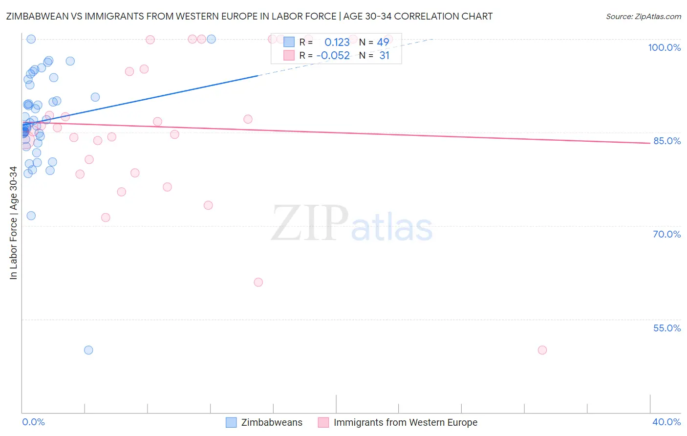 Zimbabwean vs Immigrants from Western Europe In Labor Force | Age 30-34