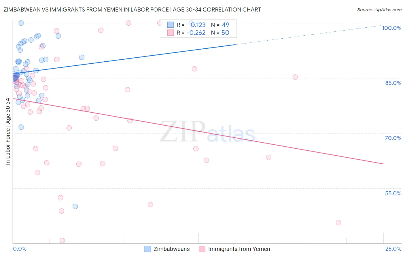Zimbabwean vs Immigrants from Yemen In Labor Force | Age 30-34