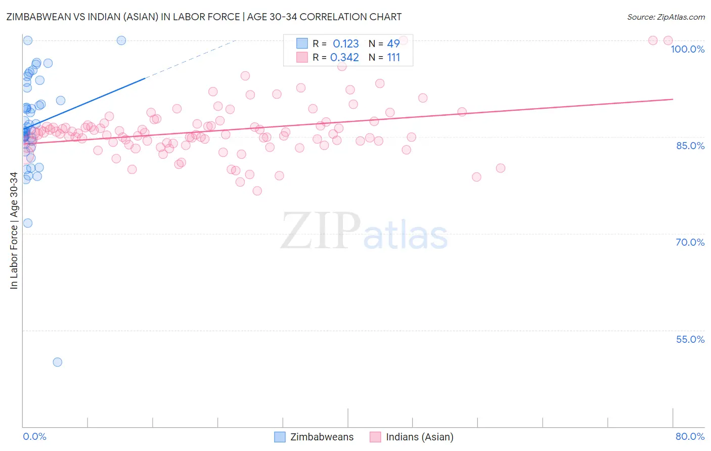 Zimbabwean vs Indian (Asian) In Labor Force | Age 30-34