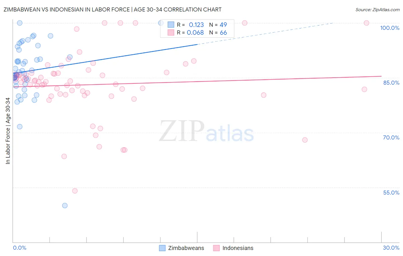 Zimbabwean vs Indonesian In Labor Force | Age 30-34