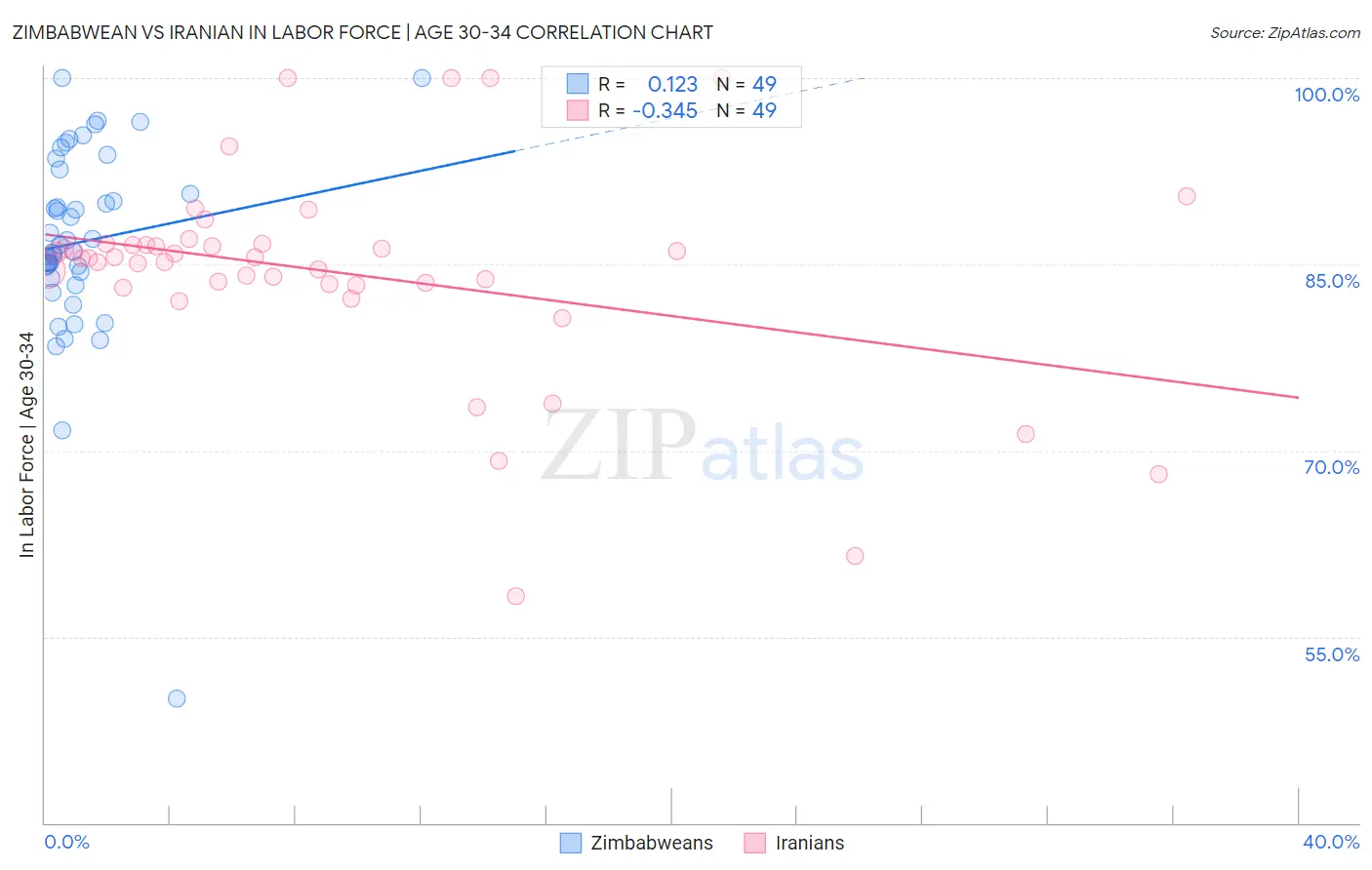 Zimbabwean vs Iranian In Labor Force | Age 30-34