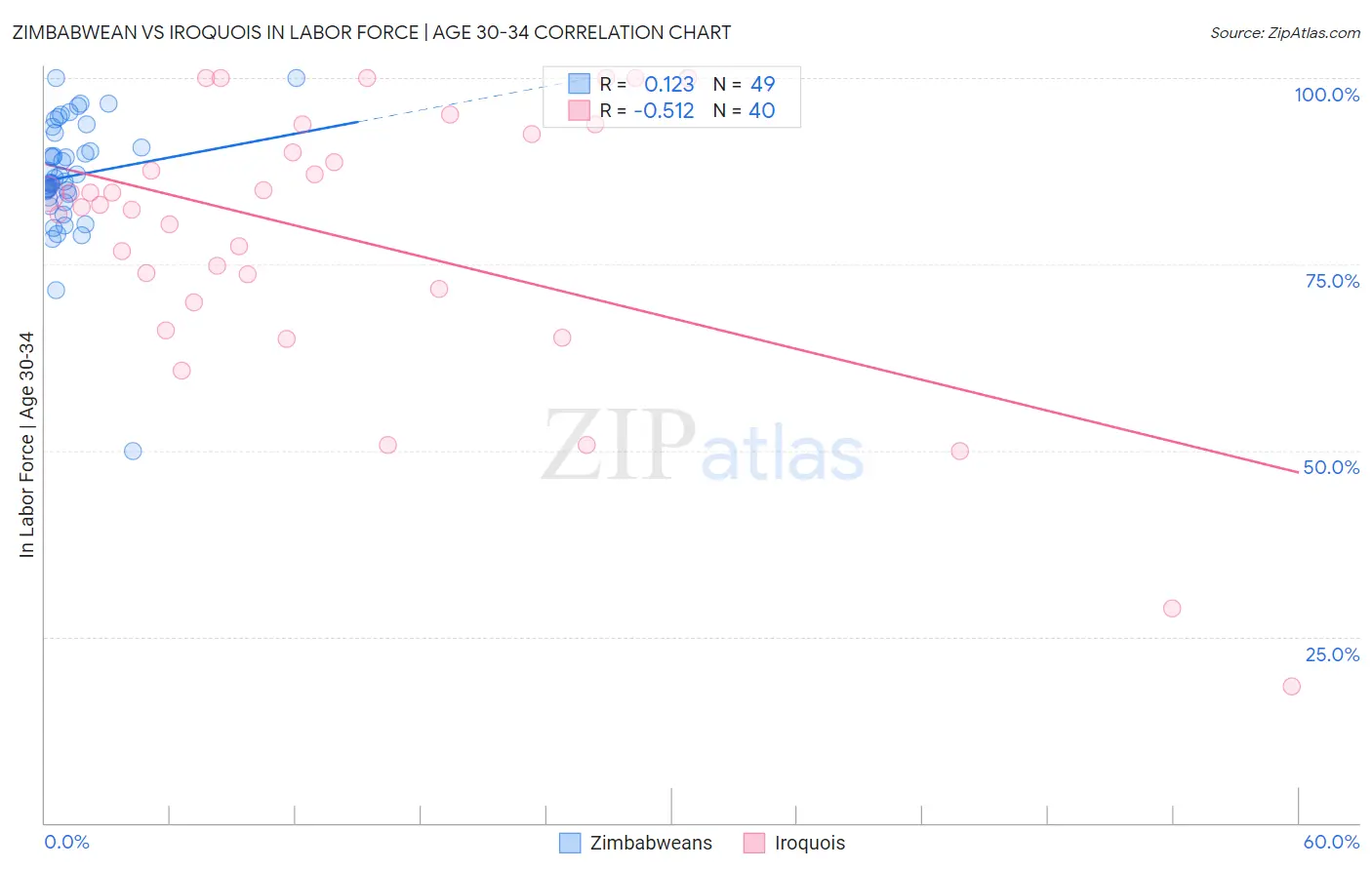 Zimbabwean vs Iroquois In Labor Force | Age 30-34