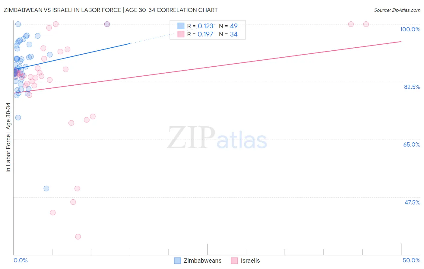 Zimbabwean vs Israeli In Labor Force | Age 30-34