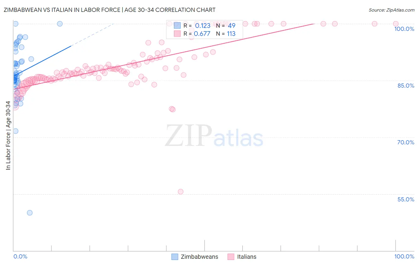 Zimbabwean vs Italian In Labor Force | Age 30-34
