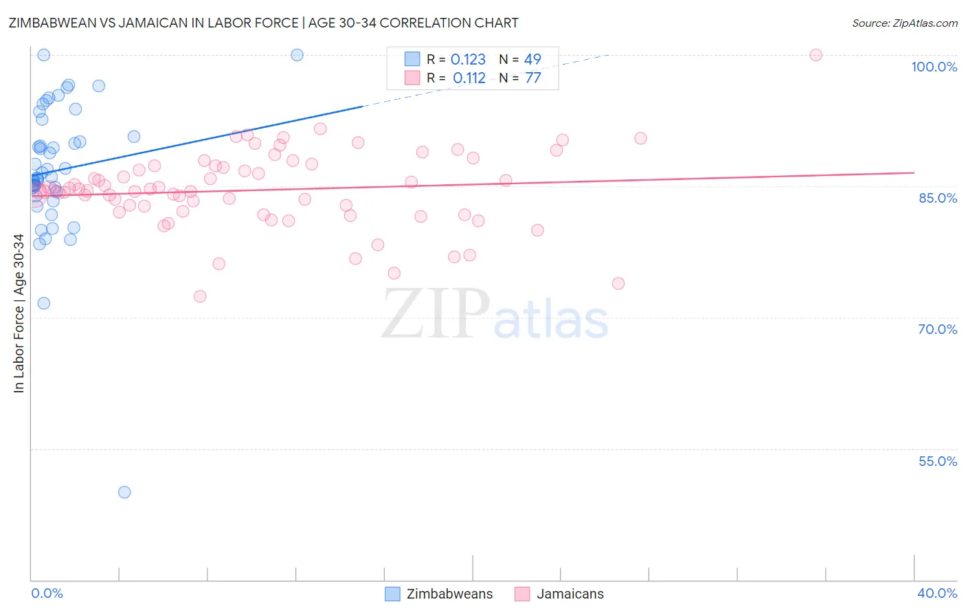 Zimbabwean vs Jamaican In Labor Force | Age 30-34