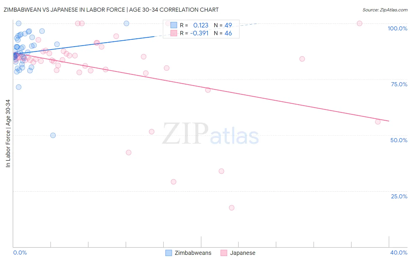 Zimbabwean vs Japanese In Labor Force | Age 30-34