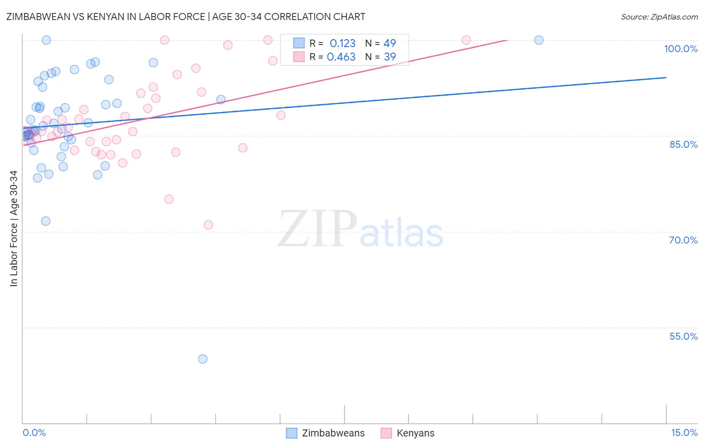 Zimbabwean vs Kenyan In Labor Force | Age 30-34