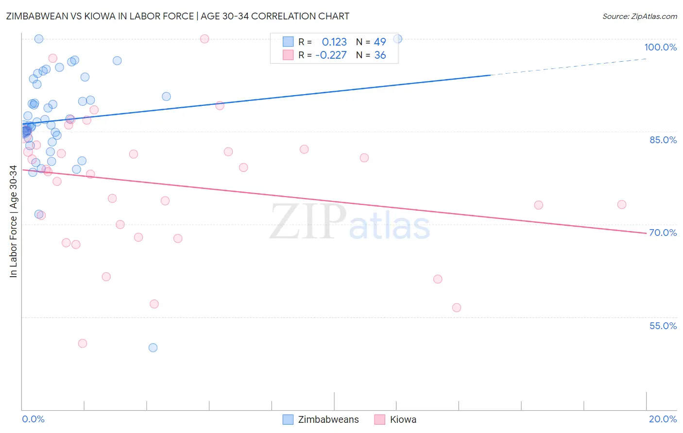 Zimbabwean vs Kiowa In Labor Force | Age 30-34
