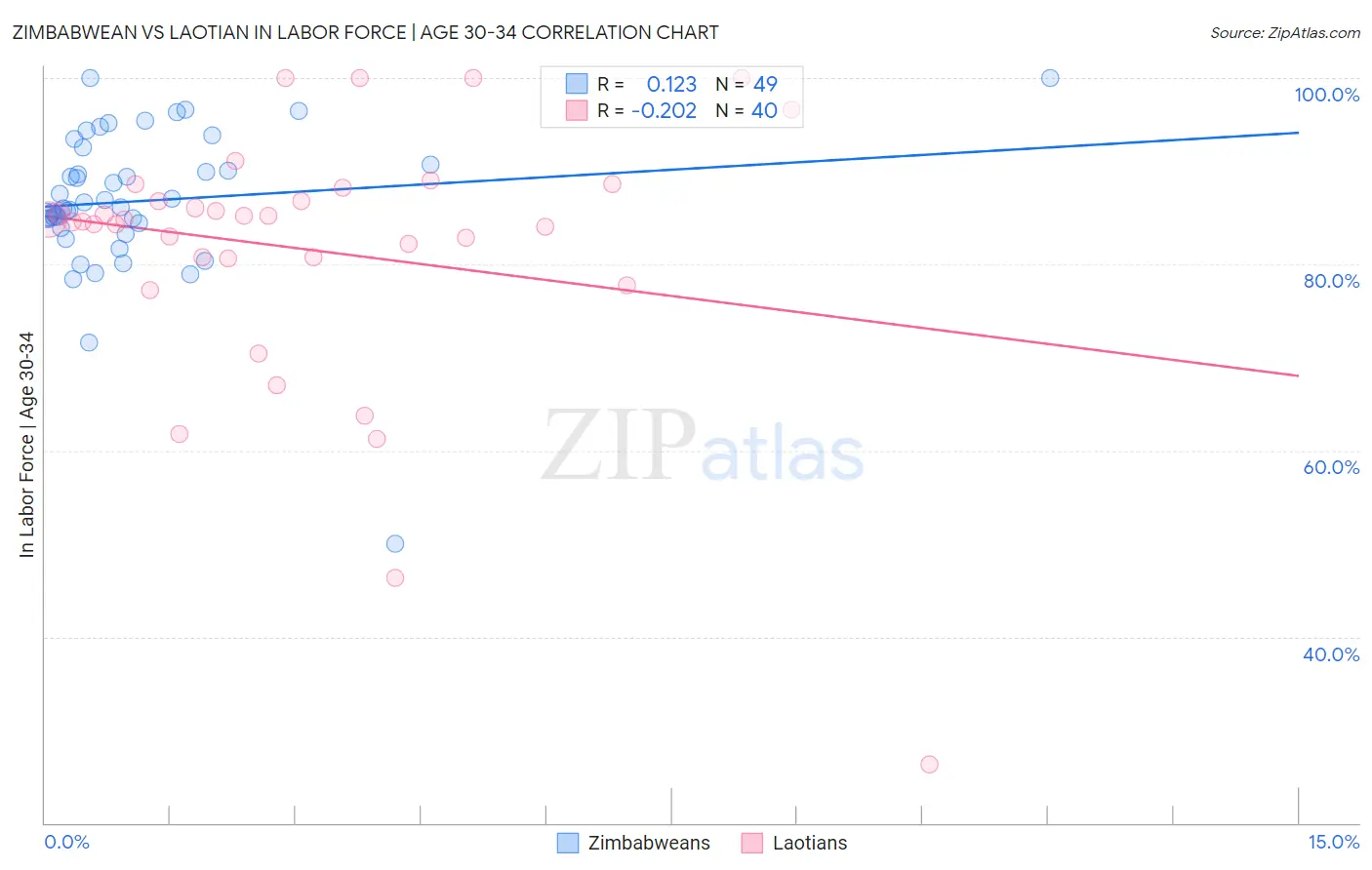 Zimbabwean vs Laotian In Labor Force | Age 30-34