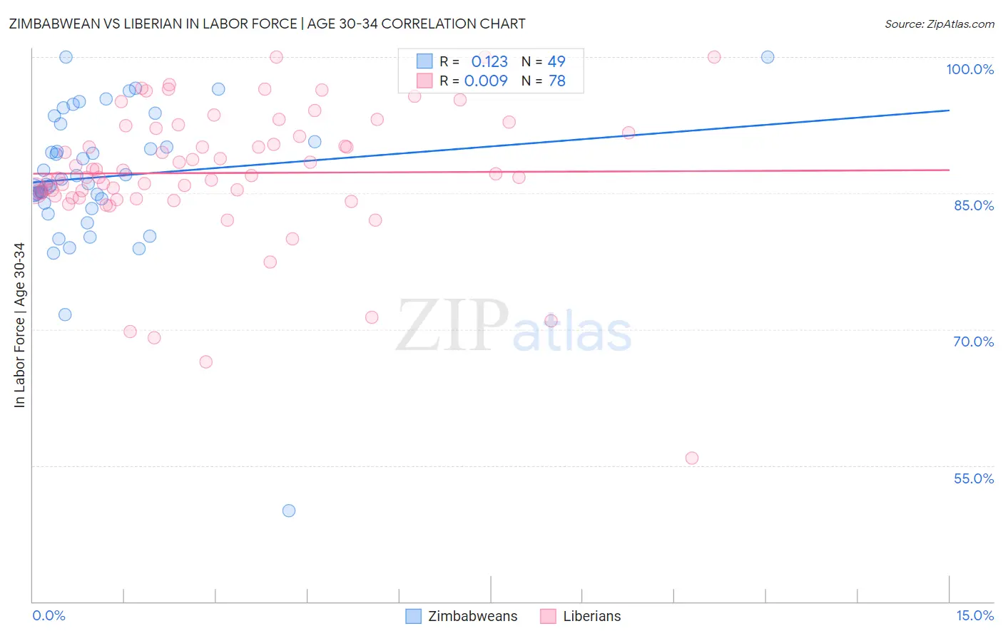 Zimbabwean vs Liberian In Labor Force | Age 30-34