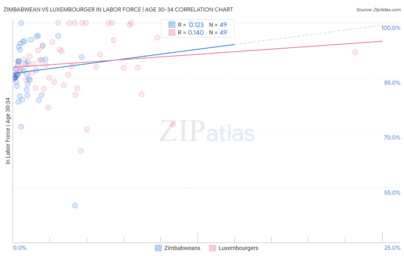 Zimbabwean vs Luxembourger In Labor Force | Age 30-34