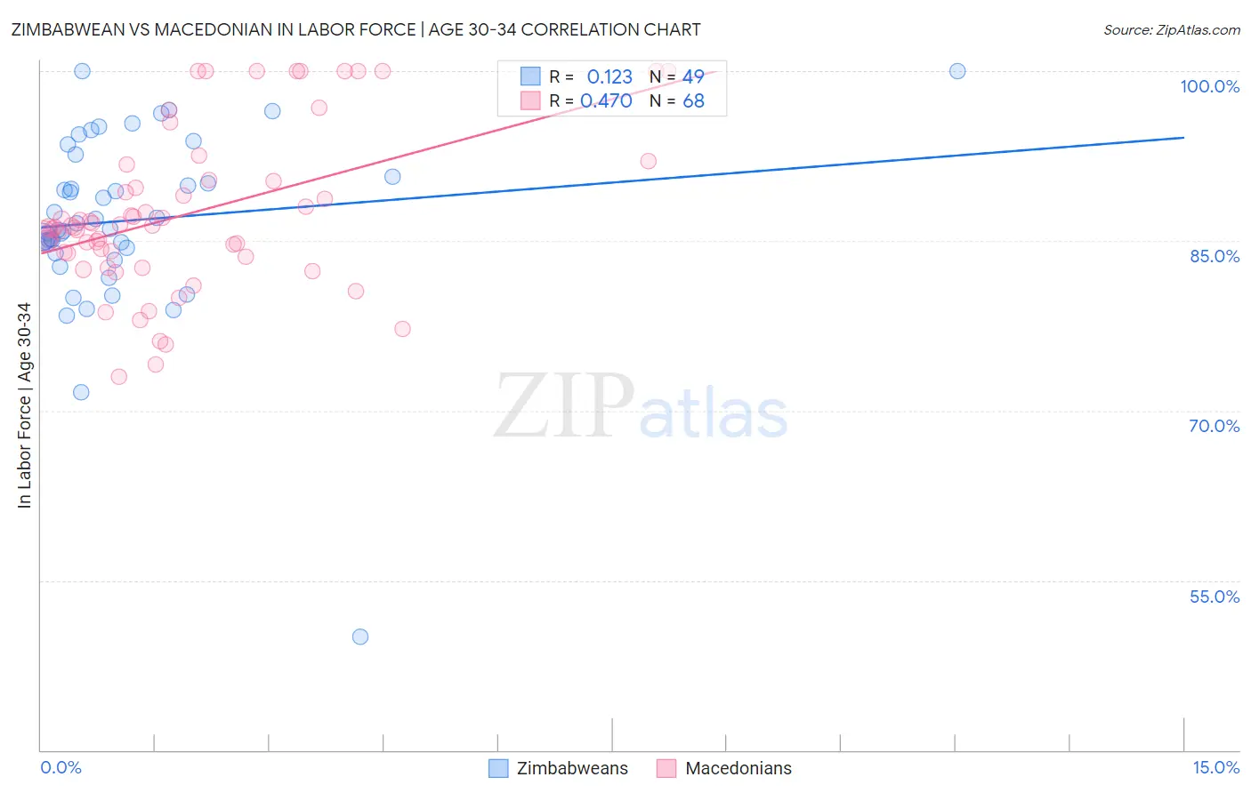 Zimbabwean vs Macedonian In Labor Force | Age 30-34