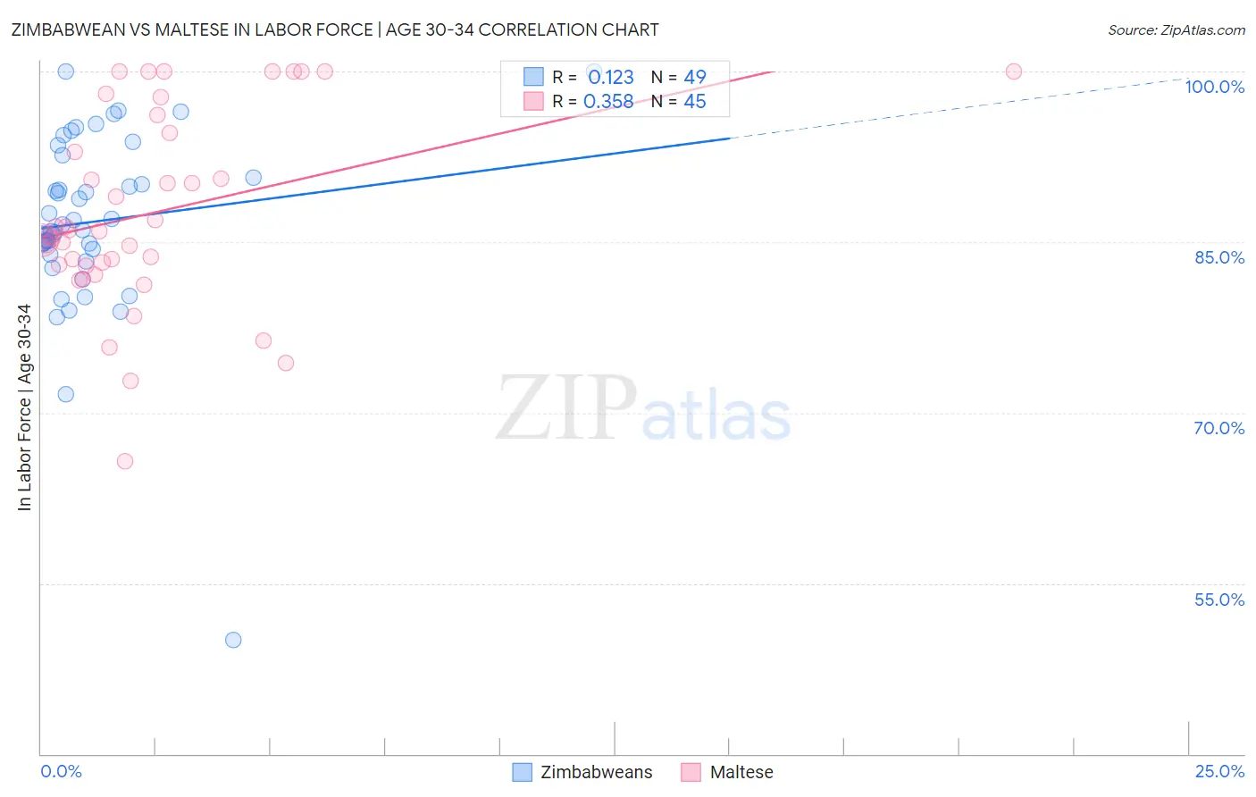 Zimbabwean vs Maltese In Labor Force | Age 30-34