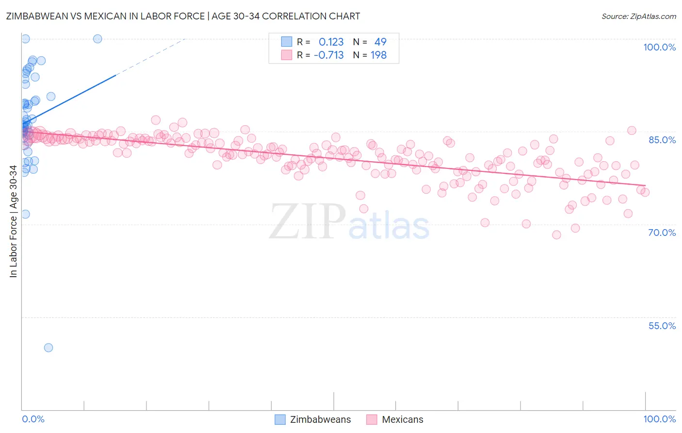 Zimbabwean vs Mexican In Labor Force | Age 30-34