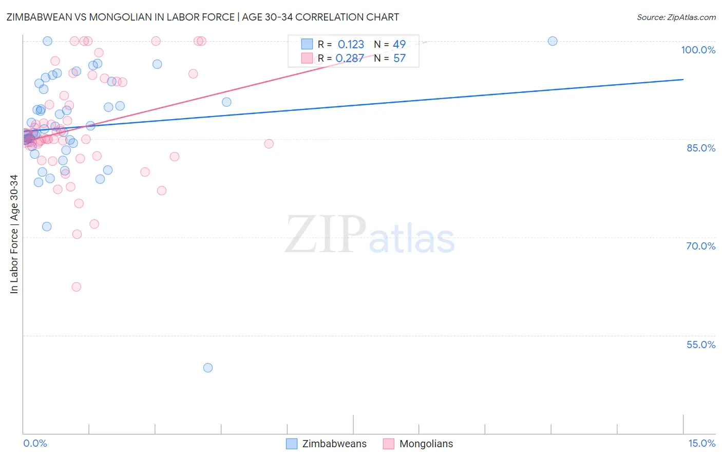 Zimbabwean vs Mongolian In Labor Force | Age 30-34