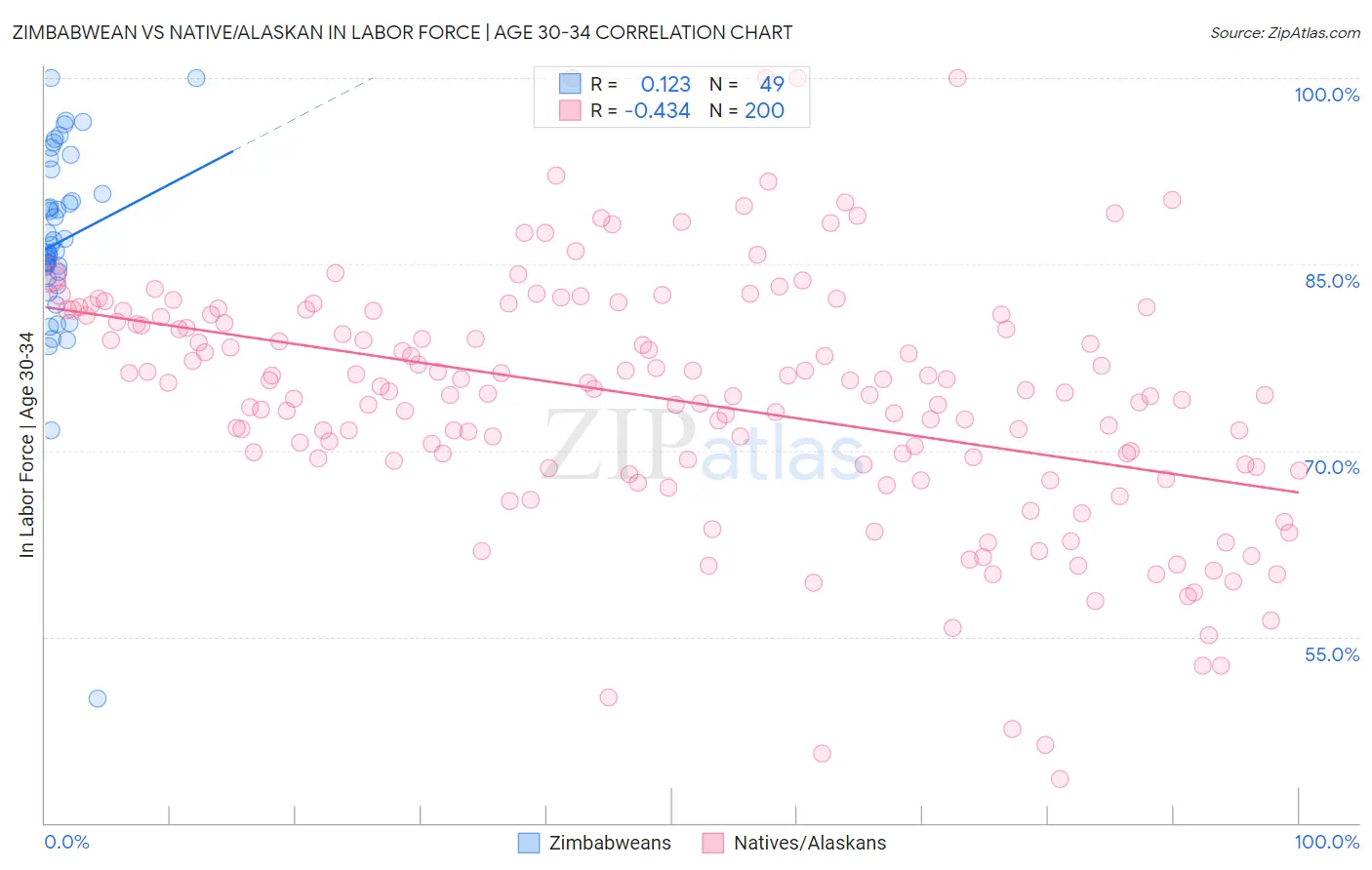 Zimbabwean vs Native/Alaskan In Labor Force | Age 30-34