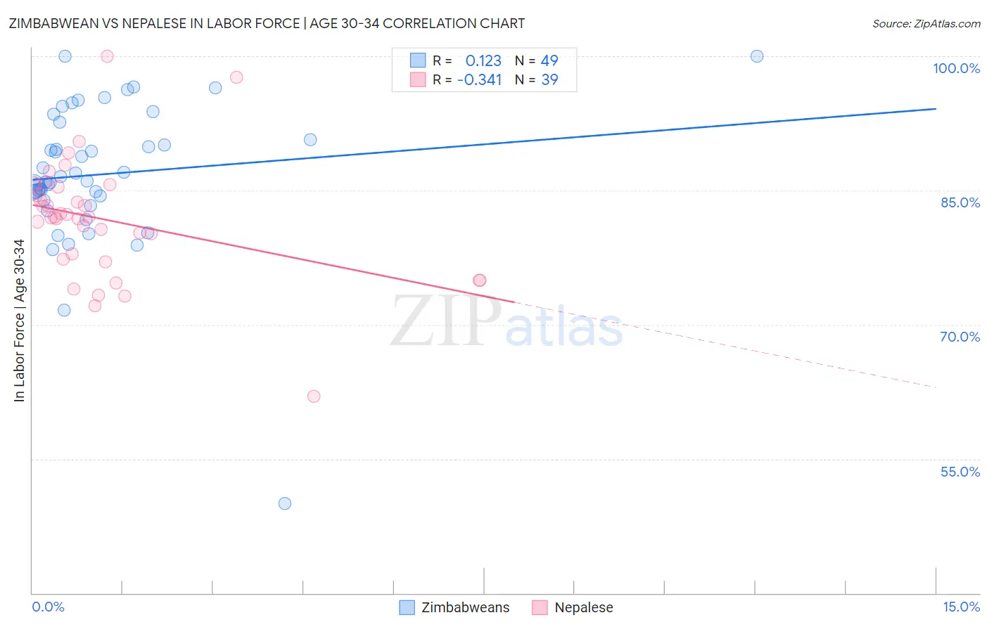 Zimbabwean vs Nepalese In Labor Force | Age 30-34