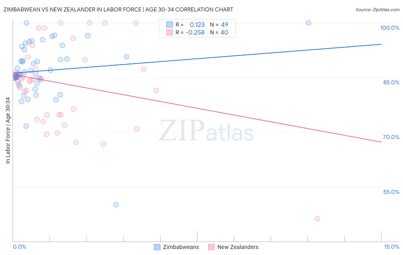 Zimbabwean vs New Zealander In Labor Force | Age 30-34