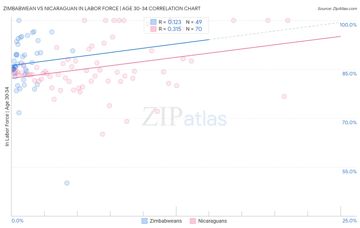 Zimbabwean vs Nicaraguan In Labor Force | Age 30-34
