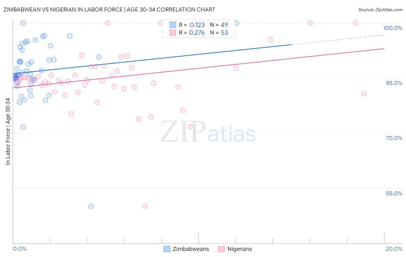 Zimbabwean vs Nigerian In Labor Force | Age 30-34