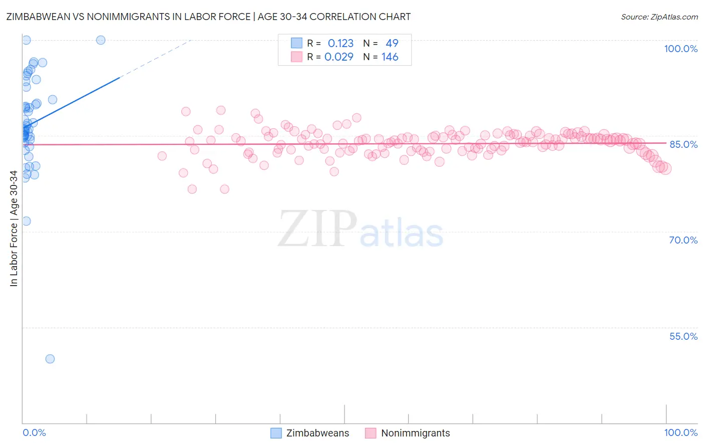 Zimbabwean vs Nonimmigrants In Labor Force | Age 30-34