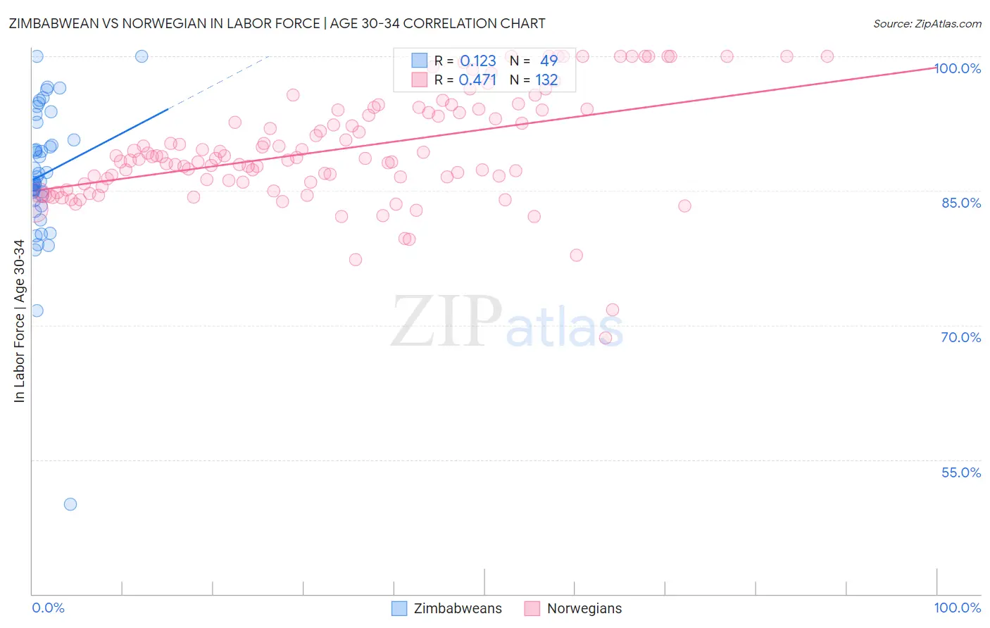 Zimbabwean vs Norwegian In Labor Force | Age 30-34
