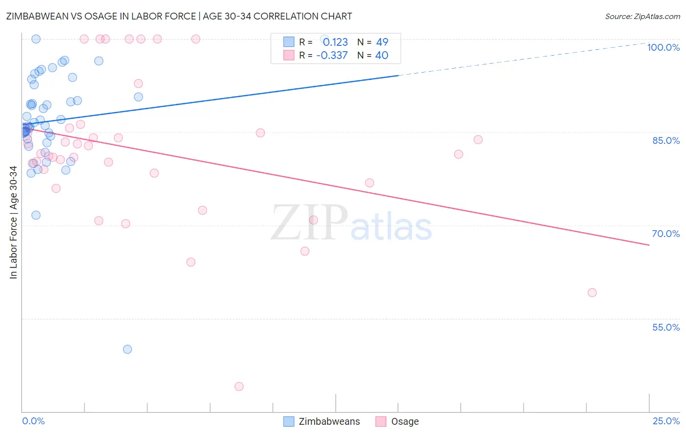 Zimbabwean vs Osage In Labor Force | Age 30-34