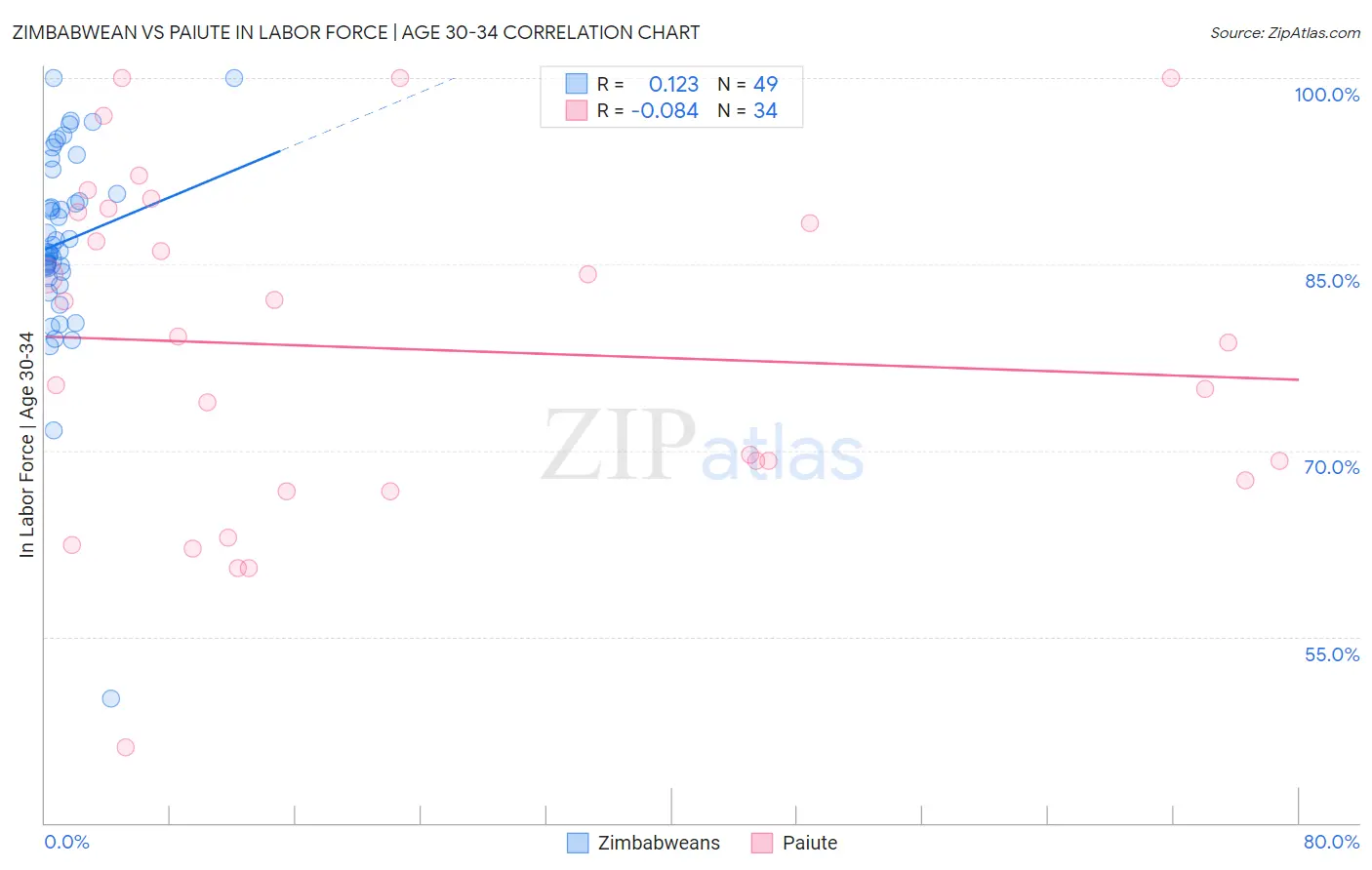 Zimbabwean vs Paiute In Labor Force | Age 30-34