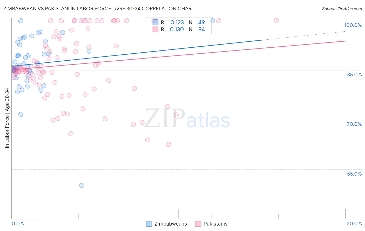 Zimbabwean vs Pakistani In Labor Force | Age 30-34