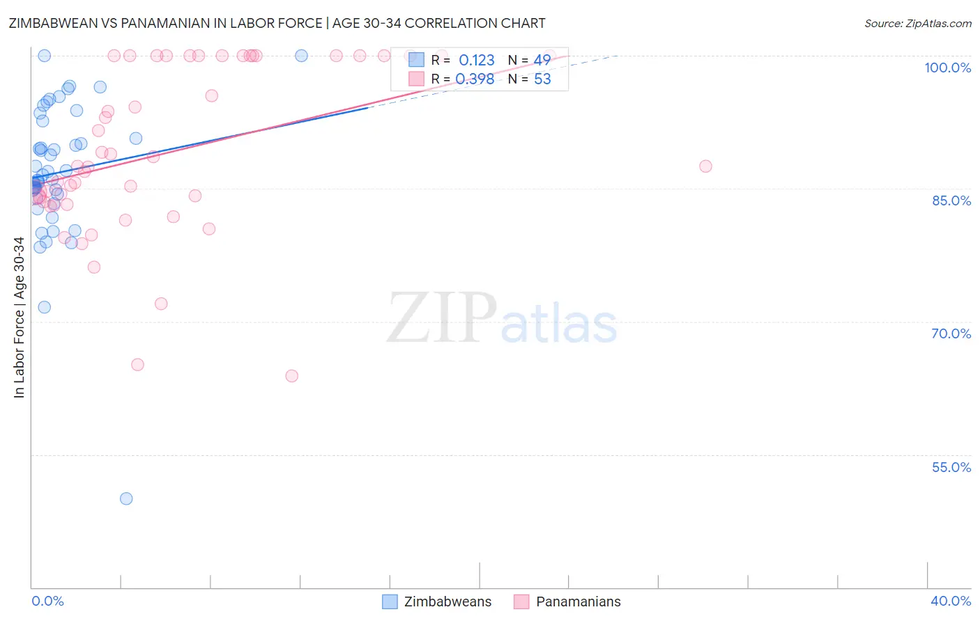 Zimbabwean vs Panamanian In Labor Force | Age 30-34