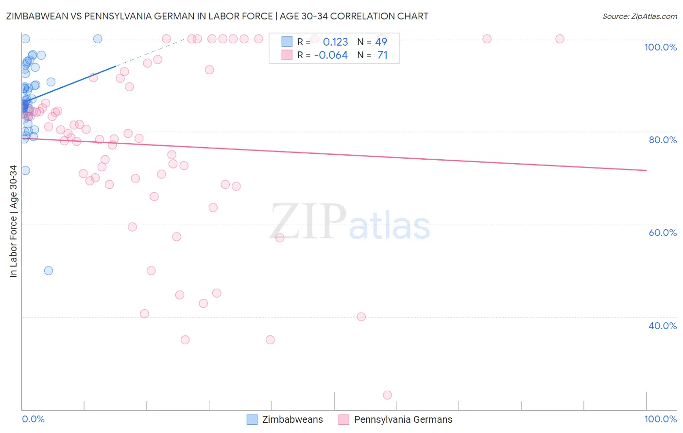 Zimbabwean vs Pennsylvania German In Labor Force | Age 30-34