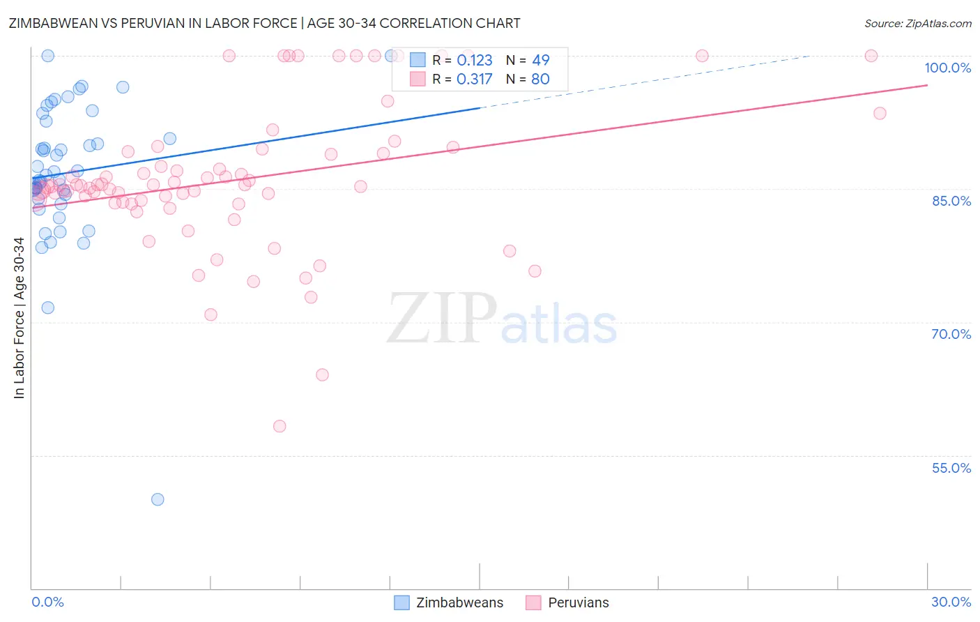 Zimbabwean vs Peruvian In Labor Force | Age 30-34
