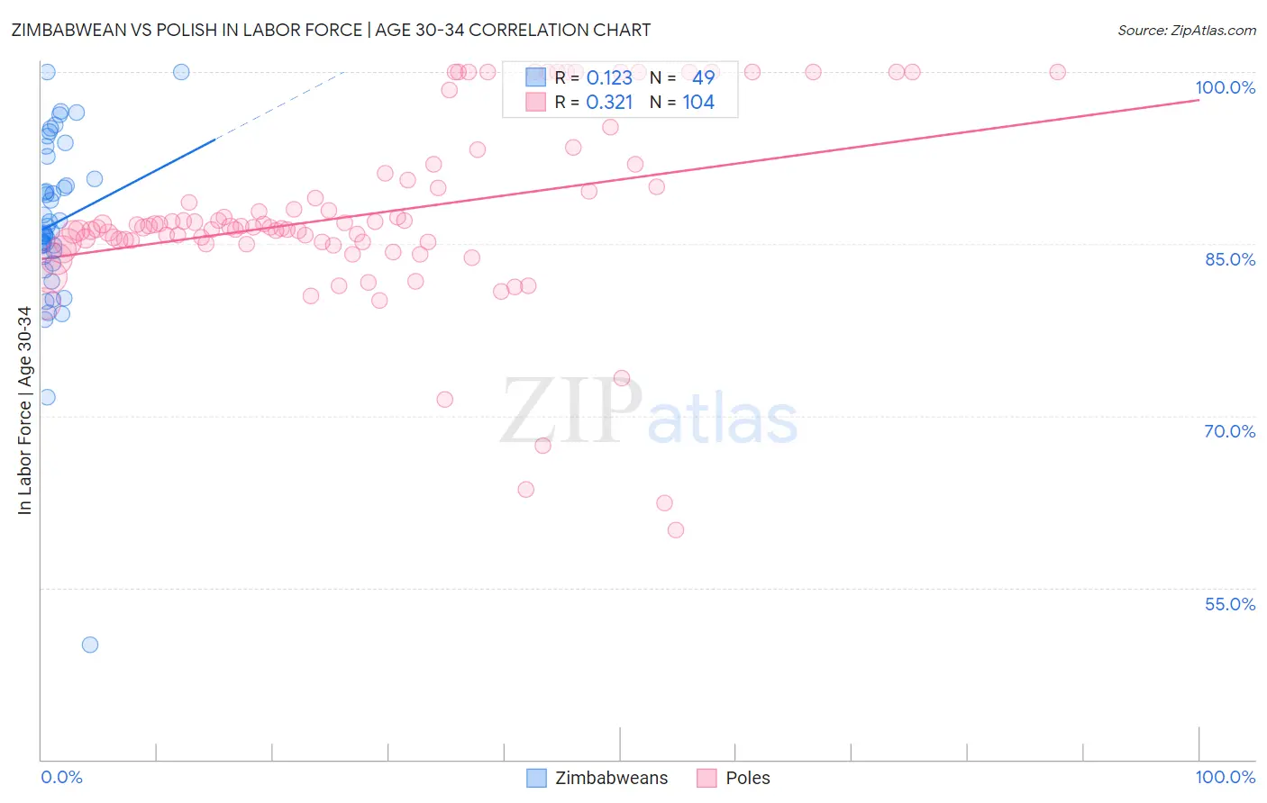 Zimbabwean vs Polish In Labor Force | Age 30-34