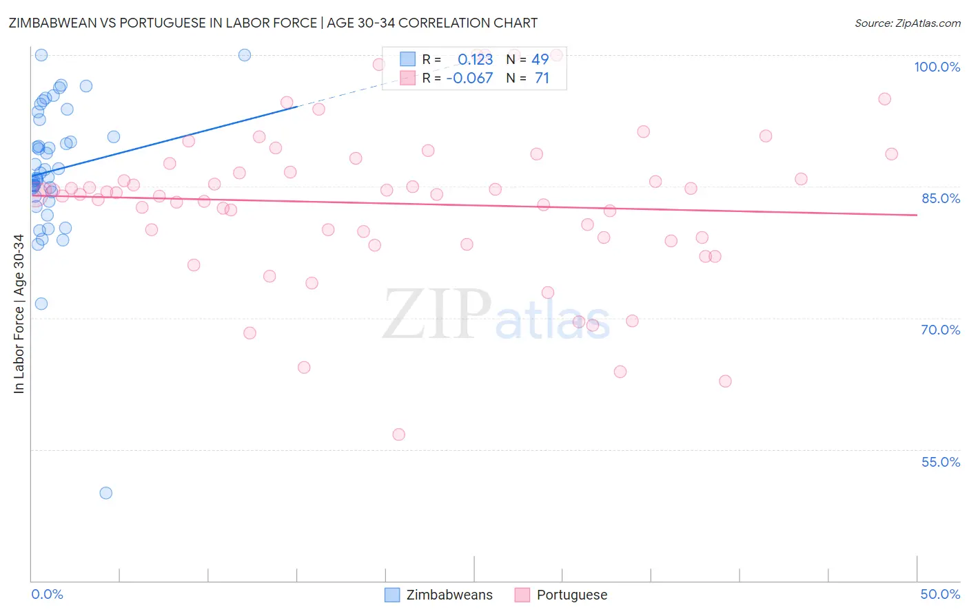 Zimbabwean vs Portuguese In Labor Force | Age 30-34