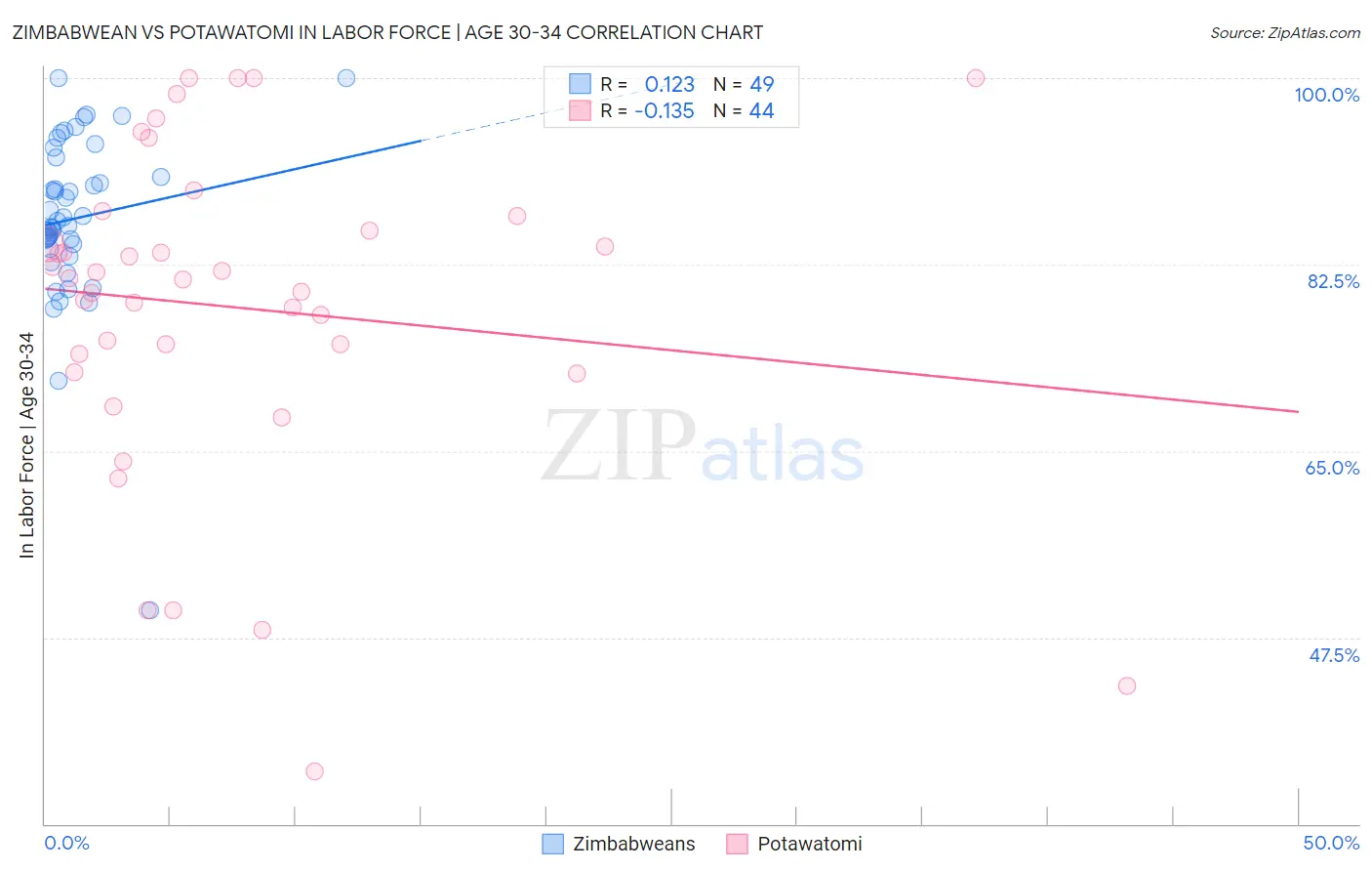 Zimbabwean vs Potawatomi In Labor Force | Age 30-34