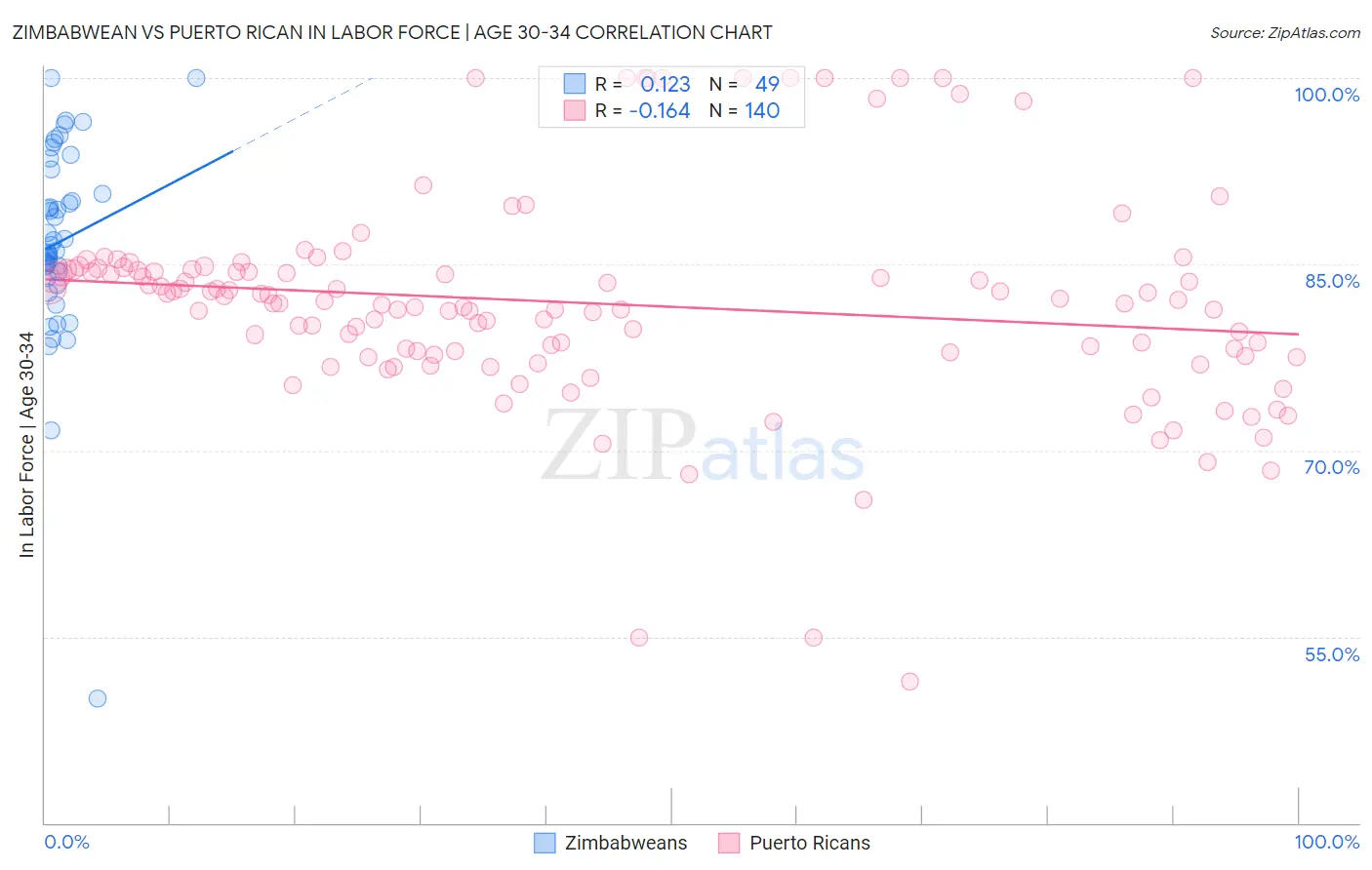 Zimbabwean vs Puerto Rican In Labor Force | Age 30-34