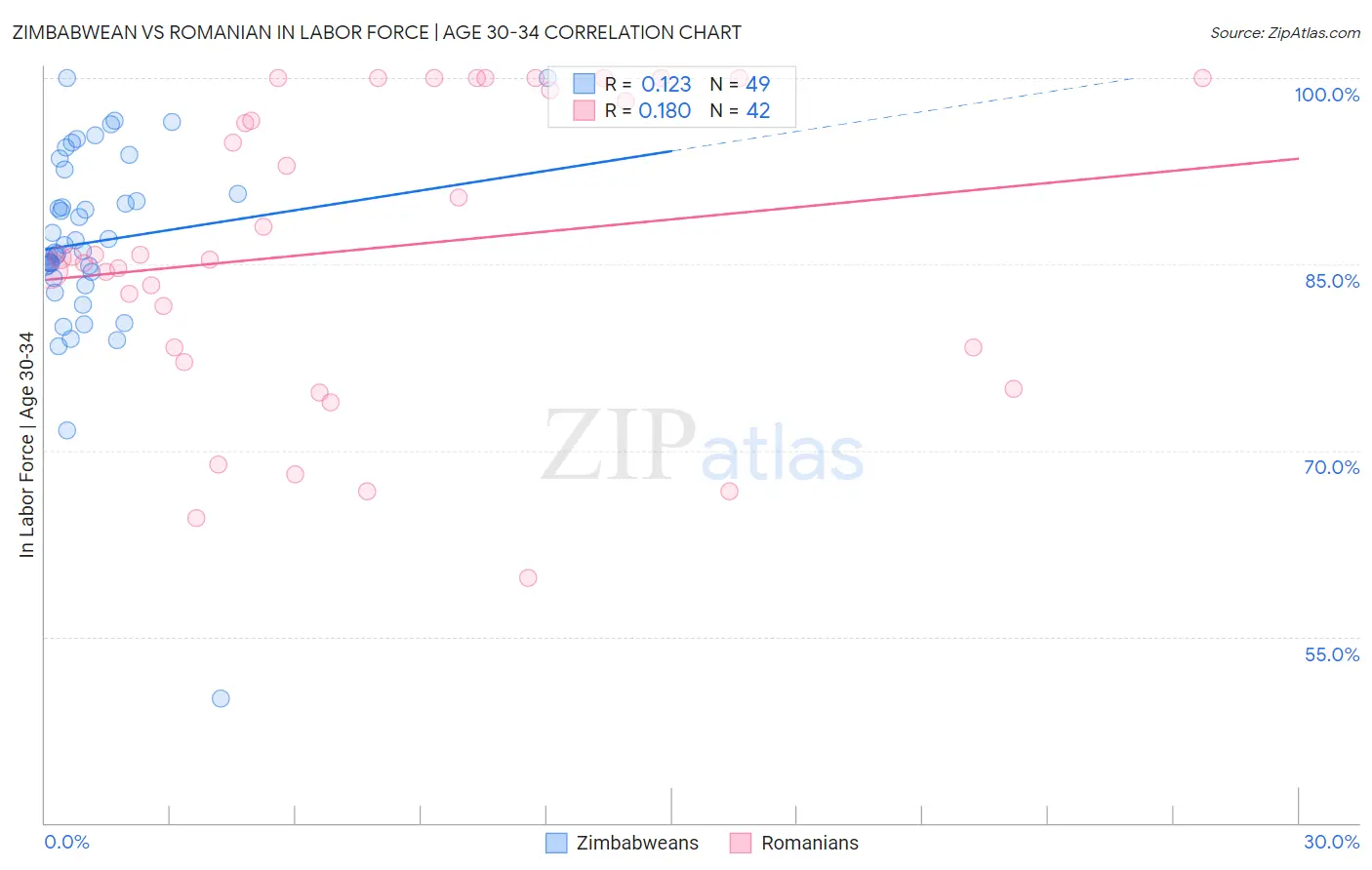 Zimbabwean vs Romanian In Labor Force | Age 30-34