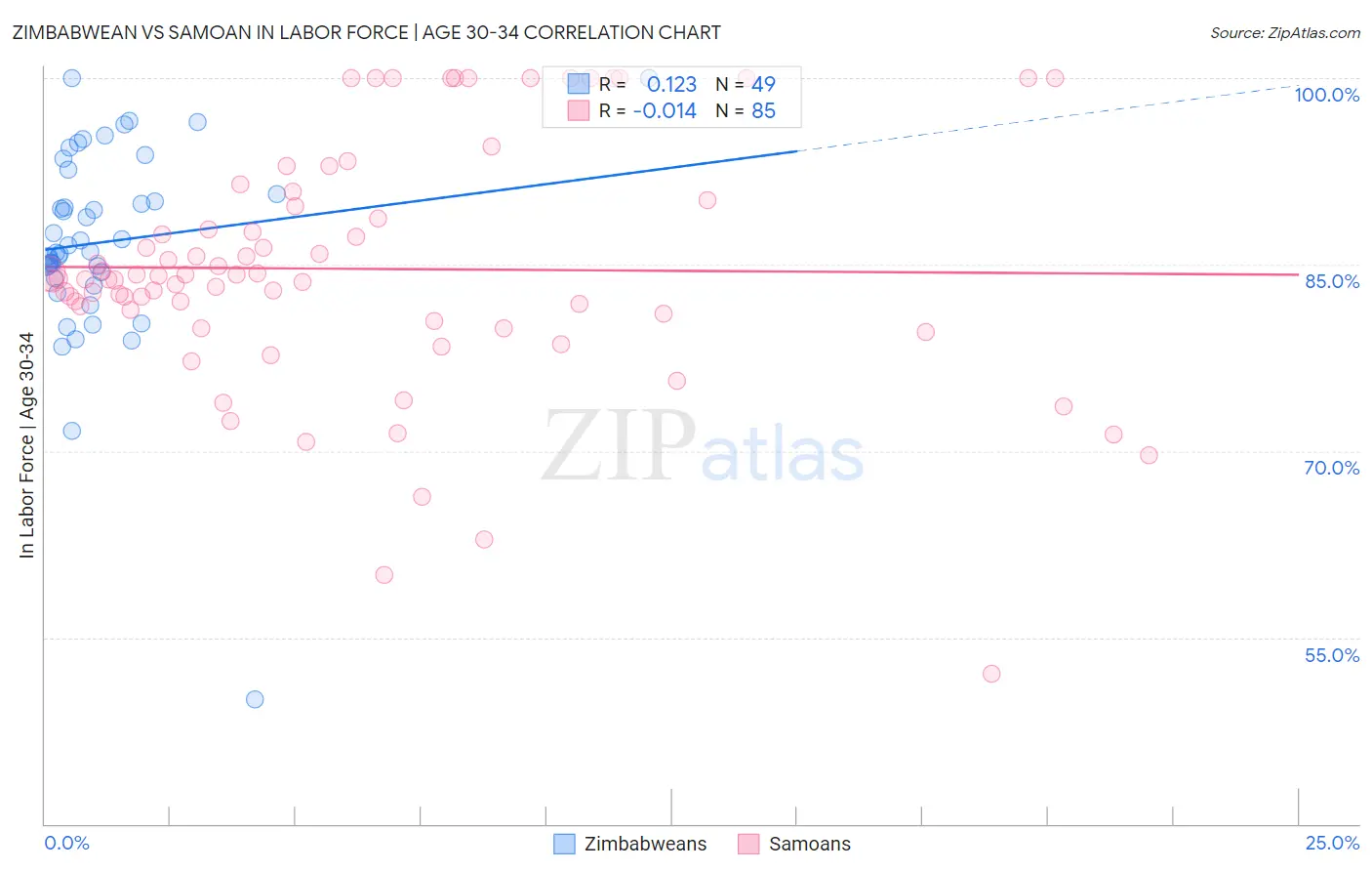 Zimbabwean vs Samoan In Labor Force | Age 30-34