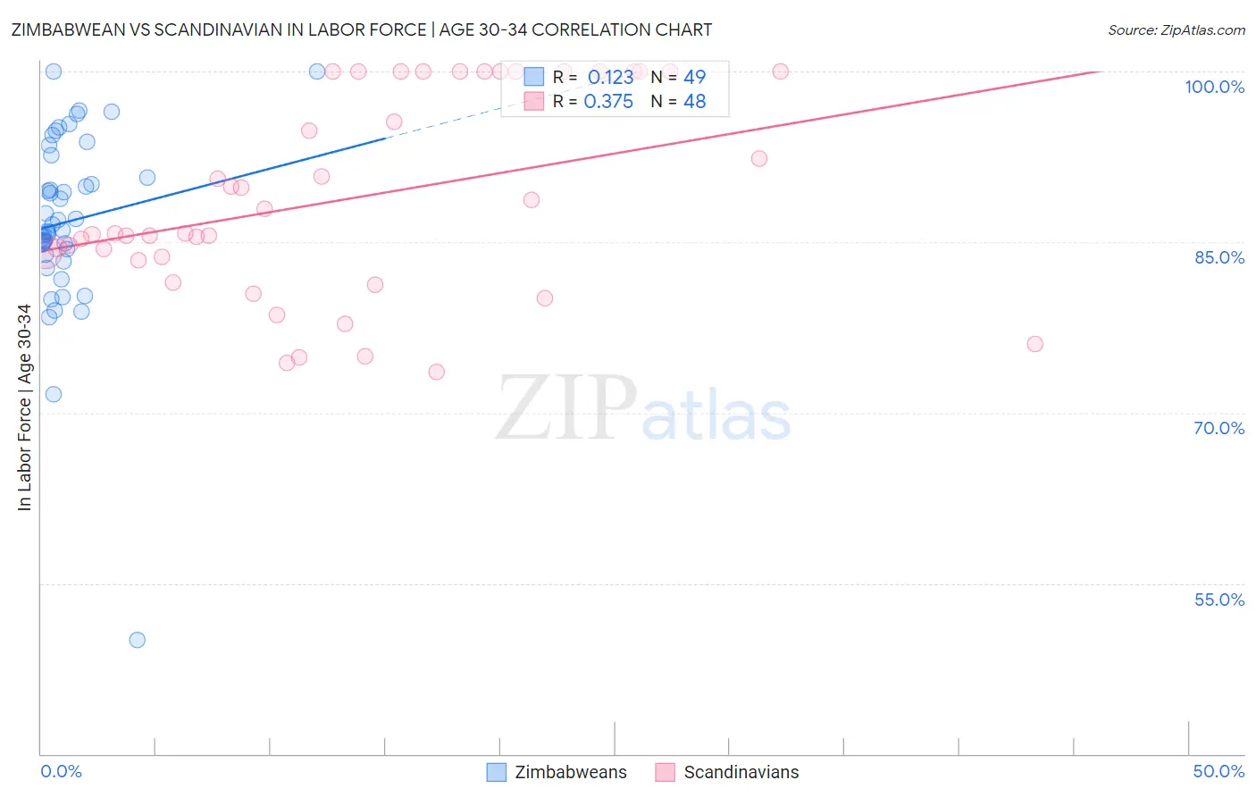 Zimbabwean vs Scandinavian In Labor Force | Age 30-34