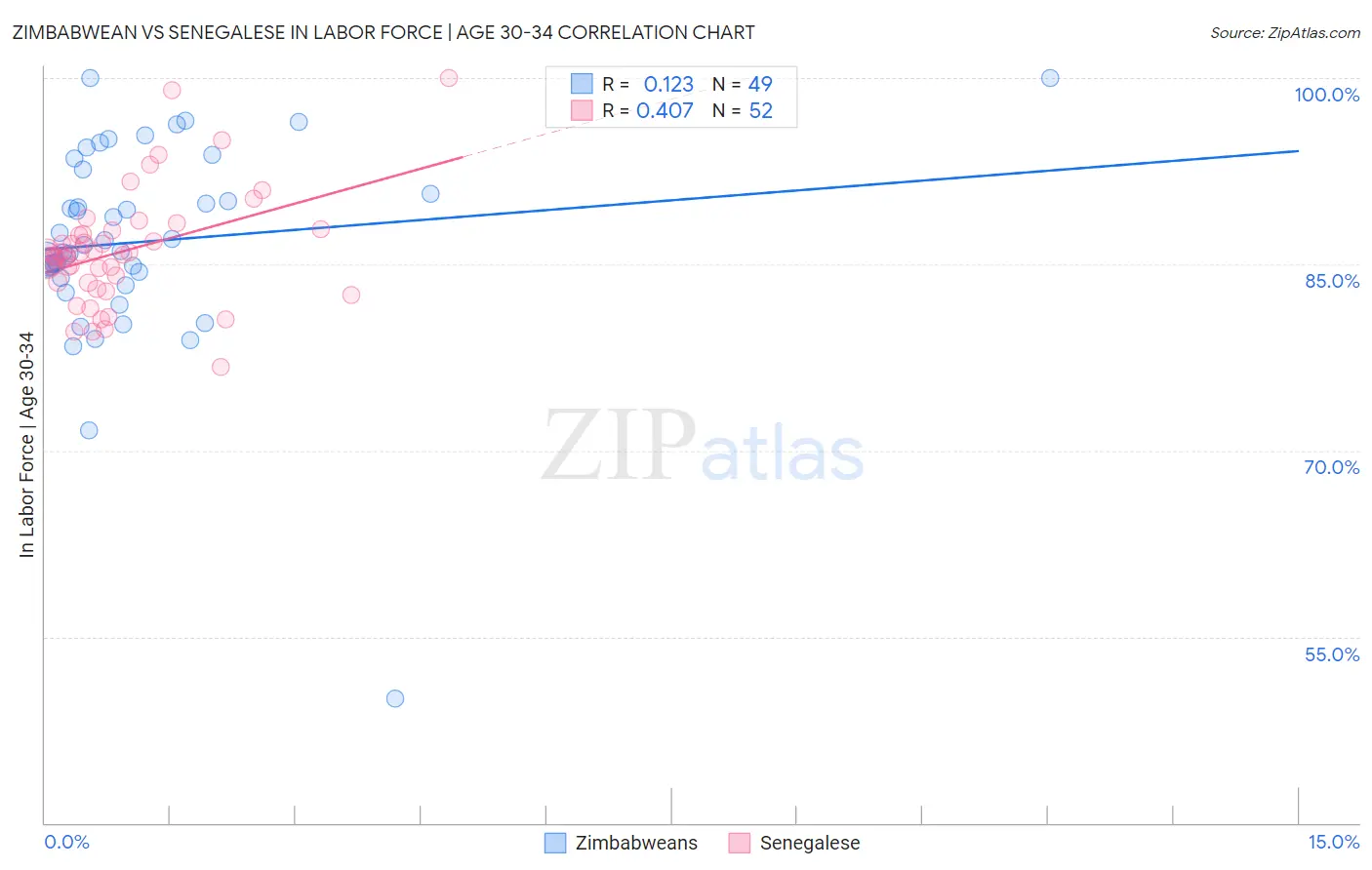 Zimbabwean vs Senegalese In Labor Force | Age 30-34