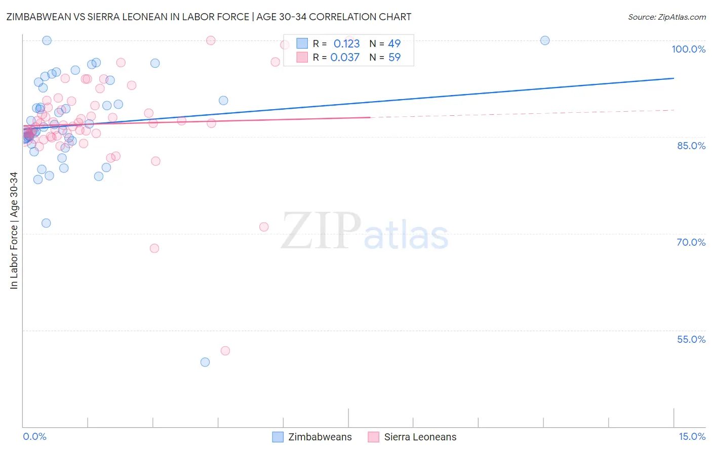 Zimbabwean vs Sierra Leonean In Labor Force | Age 30-34