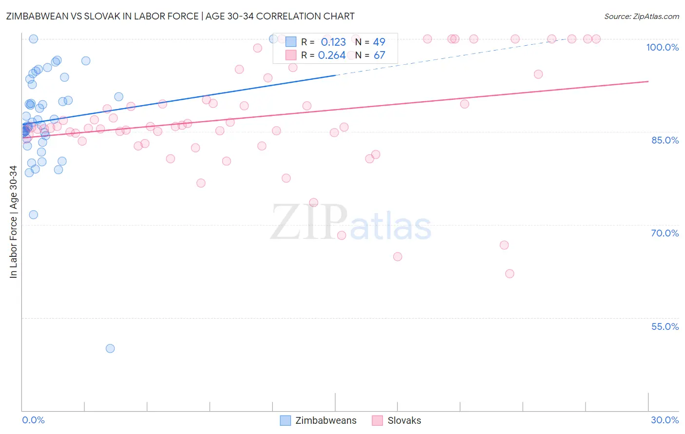 Zimbabwean vs Slovak In Labor Force | Age 30-34