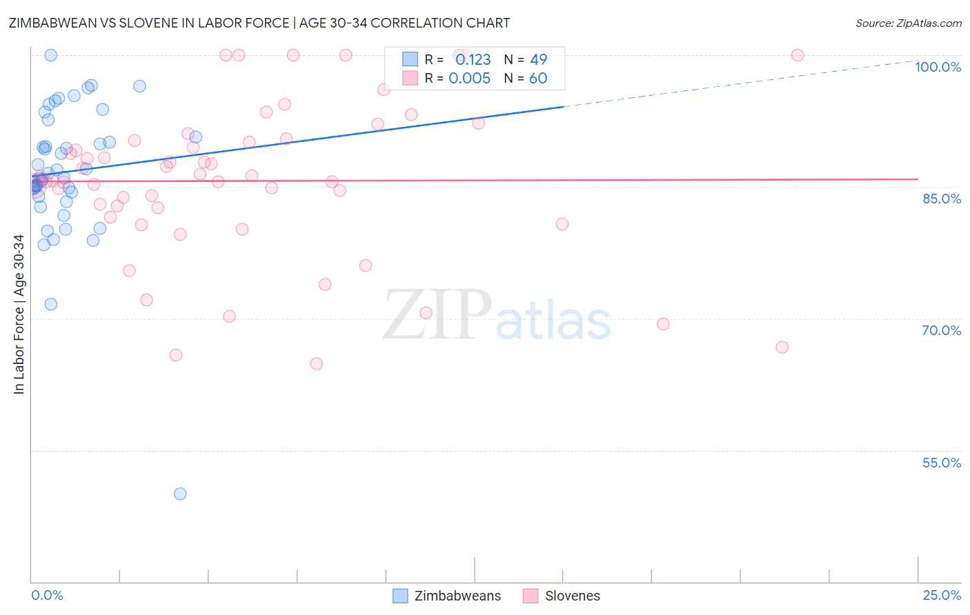 Zimbabwean vs Slovene In Labor Force | Age 30-34