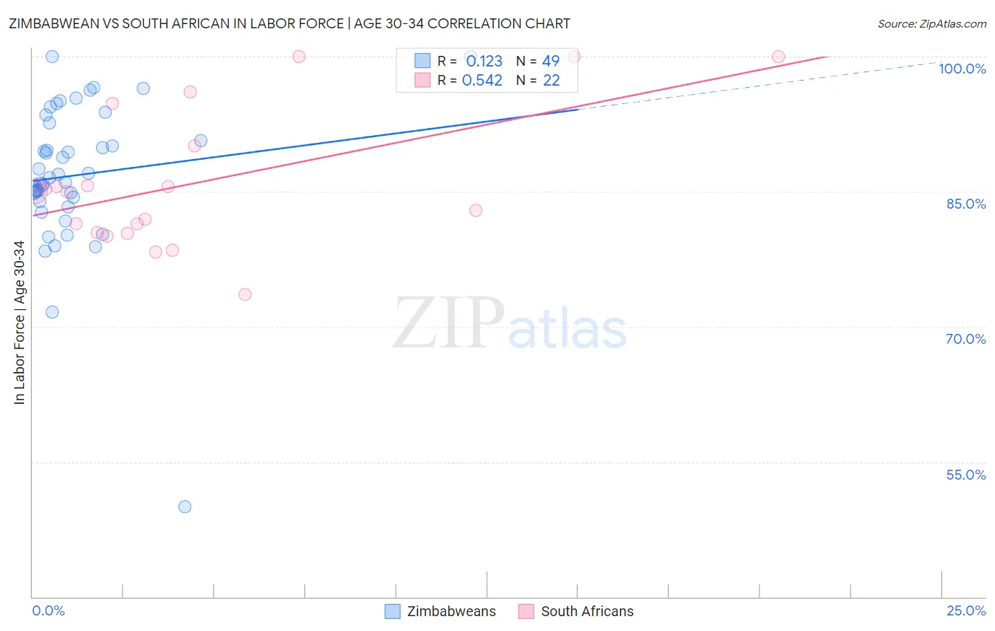 Zimbabwean vs South African In Labor Force | Age 30-34